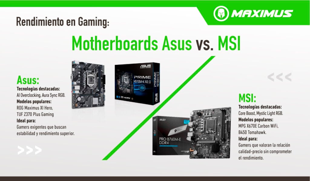 Rendimiento en Gaming - Motherboards Asus vs. MSI
